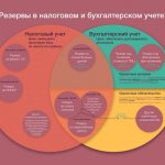 1. Формирование запасов, которые покроют в будущем возможные расходы