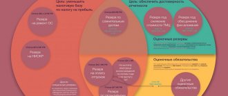 1. Формирование запасов, которые покроют в будущем возможные расходы