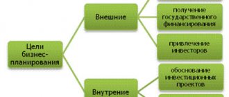 Цели бизнес-планирования