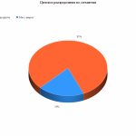 Ценовое распределение