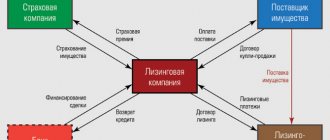 Что такое лизинг: 10 и 1 ответ про это