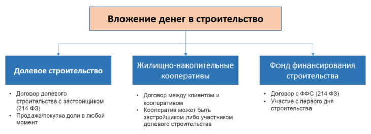 Диаграмма способы вложения денег в строительство