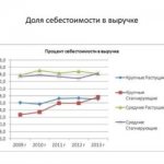 Доля себестоимости в выручке показывает