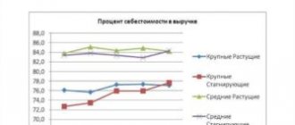 The share of cost in revenue shows