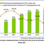 График роста