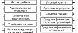 Источники финансирования бизнеса: определение, достоинства и недостатки, внешние и внутренние