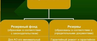 Sources of reserve capital.