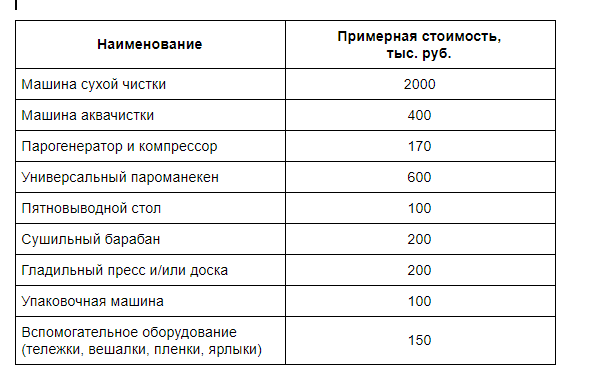 Бизнес химчистка мебели бизнес план