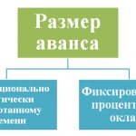 Как рассчитать аванс по зарплате - новые правила расчета