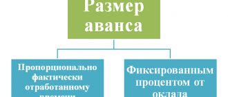 How to calculate salary advance - new calculation rules