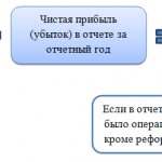 Как заполнить отчет о финансовых результатах