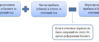 Как заполнить отчет о финансовых результатах