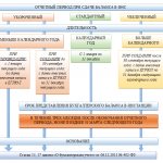 Когда сдавать бухгалтерский баланс, если отчетный период сокращен или увеличен