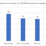 Количество салонов на 100 000 жителей в городах РФ