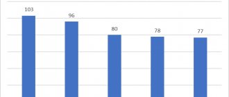 Количество салонов на 100 000 жителей в городах РФ