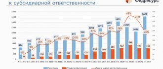 Number of applications for subsidiary liability