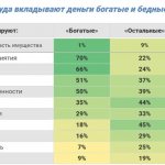 Куда вложить деньги