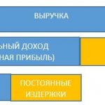 Маржинальная прибыль