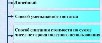 Методы начисления амортизации