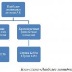 Наиболее ликвидные активы в балансе. А1. Формула расчета по балансу