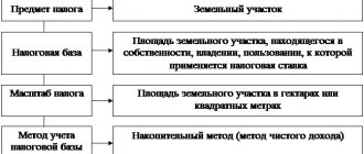 Налог