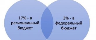 Налог на прибыль организаций 2018