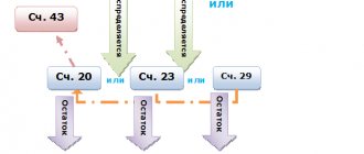 Незавершенное производство: счет учета