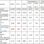 Оборачиваемость ДЗ