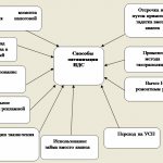 оптимизация ндс - как уменьшить