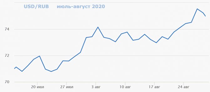 Ослабления российской валюты в августе 2020