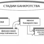 Основные стадии банкротства