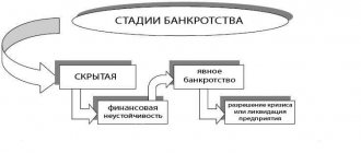 Main stages of bankruptcy