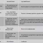 Отличия малого и среднего бизнеса