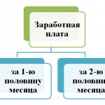 Платежное поручение на аванс по зарплате - образец