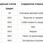 Показатели валовой прибыли компании