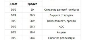 Company gross profit indicators