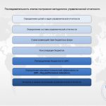 Последовательность построения системы управленческой отчетности