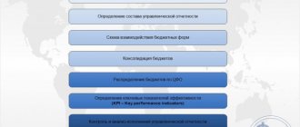 Sequence of building a management reporting system