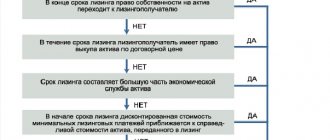 Преимущества финансового
