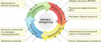 Процессы автоматизирующиеся с помощью CRM-системы