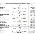 Расчет рентабельности предприятия