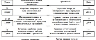 счет 23 вспомогательные производства
