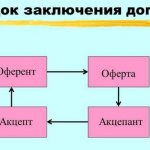 Схема работы оферты