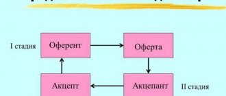 Scheme of the offer