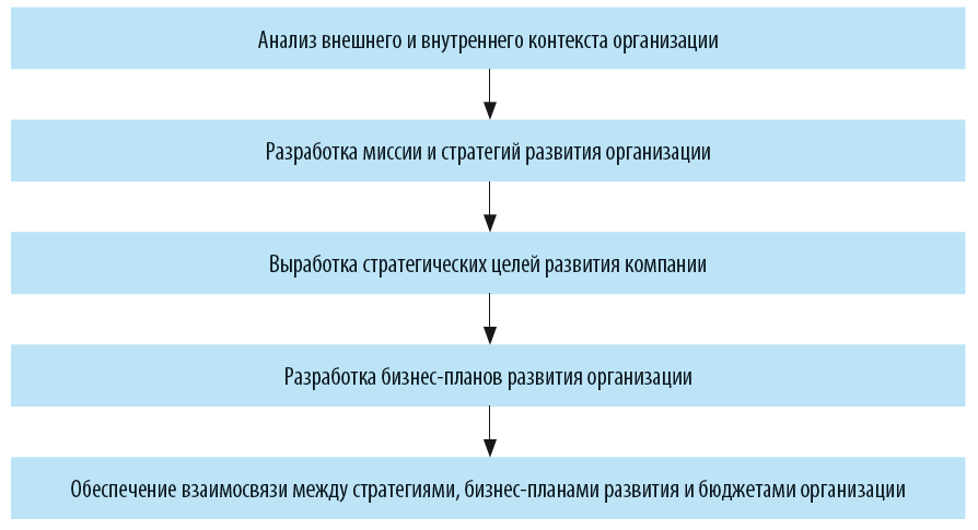 Программа развития предприятия пример. Стратегический план организации пример. разработка стратегического плана предприятия. план по развитию компании. стратегический план развития организации.