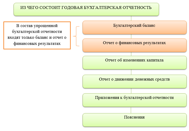Отчетность по организации в целом. Состав годовой бух отчетности. Состав годовой бухгалтерской отчетности схема. Состав бухгалтерской отчетности 2022. Состав годовой бухгалтерской отчетности коммерческой организации.