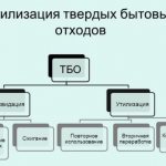 Способы утилизации ТБО