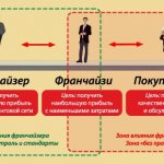 Структура франчайзинга
