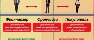 Franchising structure