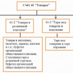 Субсчета к счёту 41 Товары
